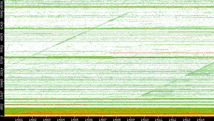 Src. Port vs. Time