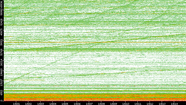 Dest. Port vs. Time