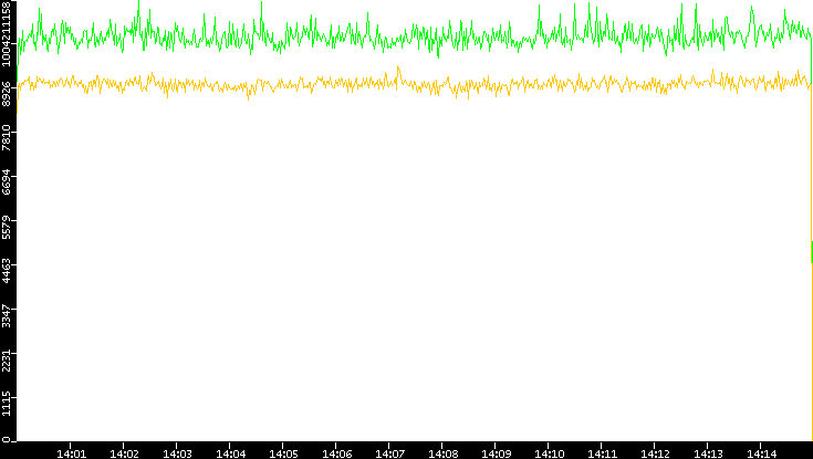 Entropy of Port vs. Time