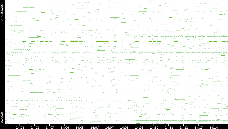 Src. IP vs. Time