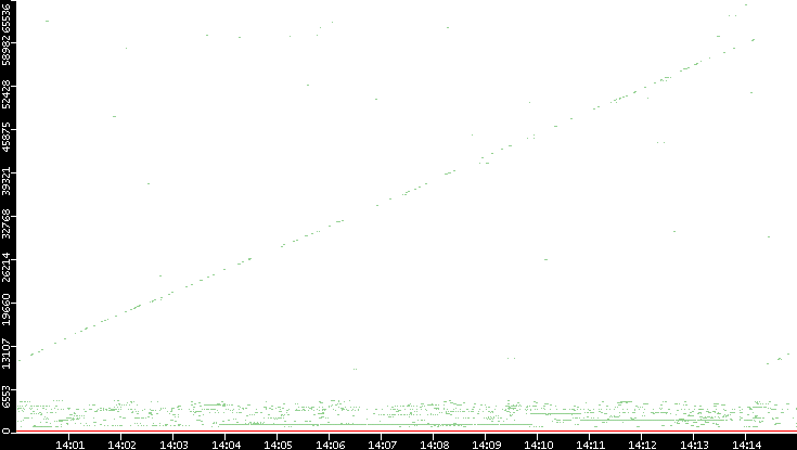 Dest. Port vs. Time