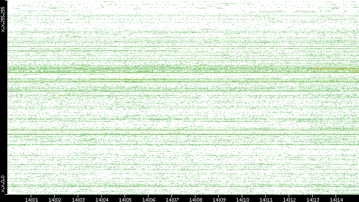 Src. IP vs. Time