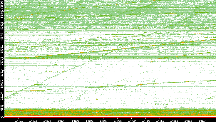 Src. Port vs. Time