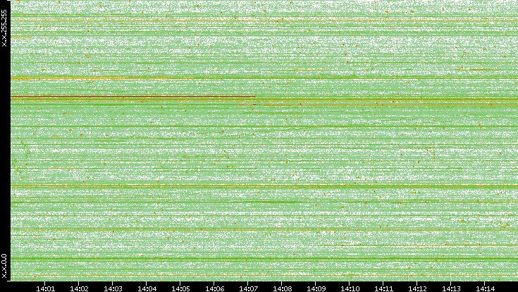 Dest. IP vs. Time