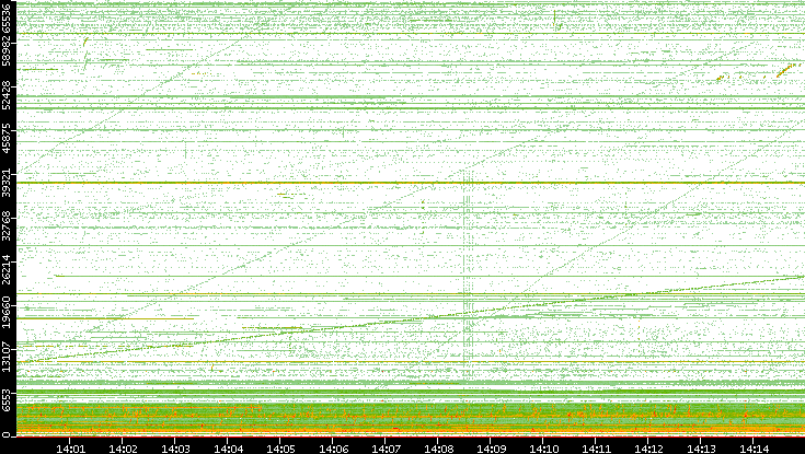 Src. Port vs. Time
