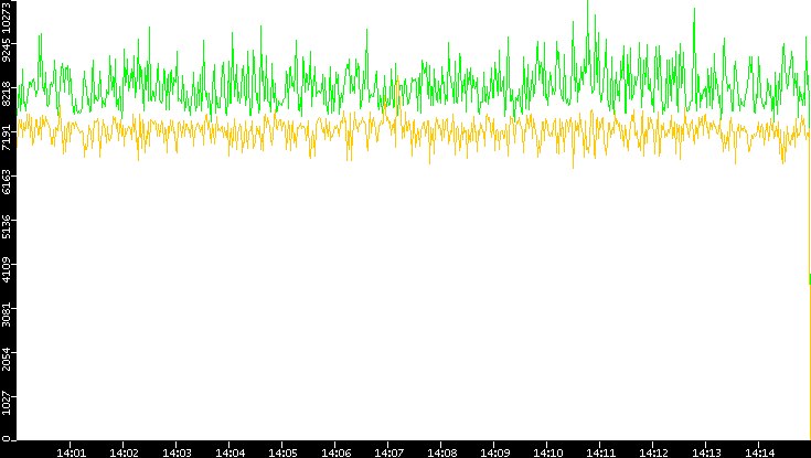 Entropy of Port vs. Time