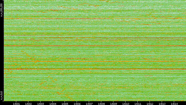 Dest. IP vs. Time