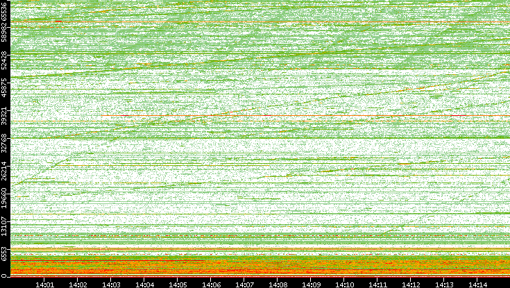 Dest. Port vs. Time