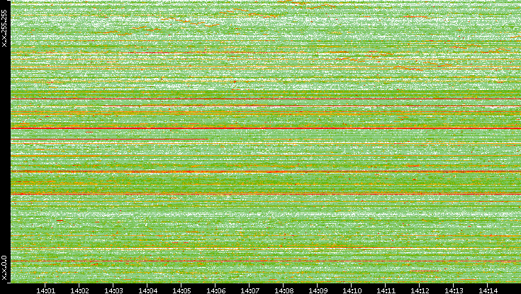 Src. IP vs. Time