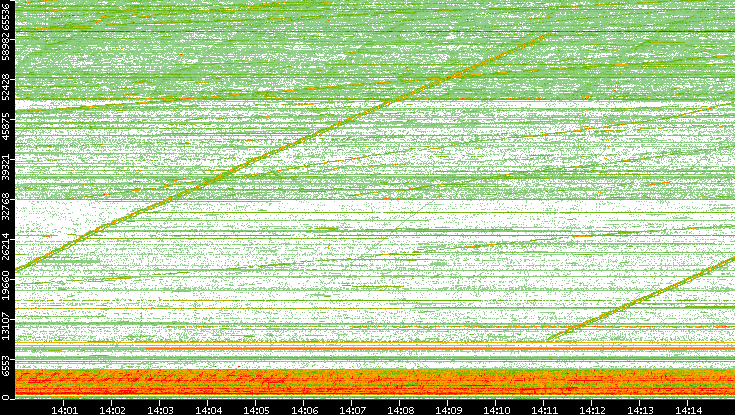 Src. Port vs. Time