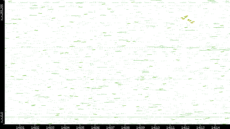 Dest. IP vs. Time