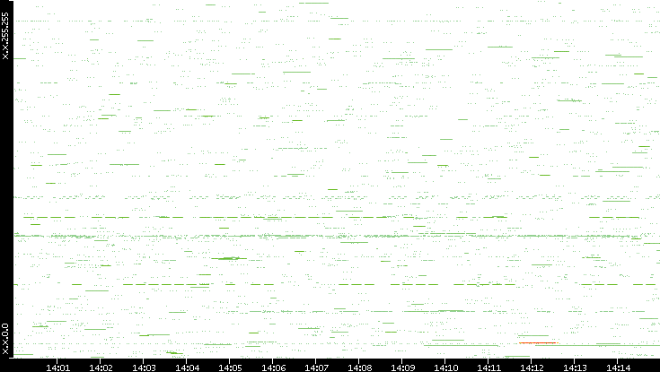 Src. IP vs. Time