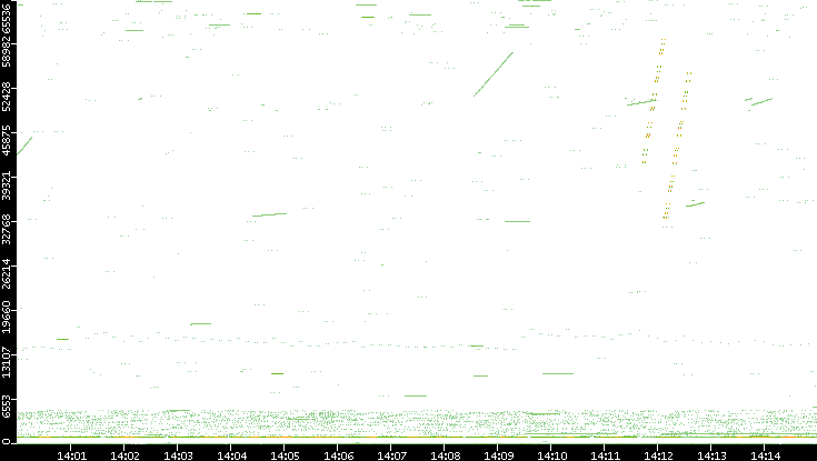 Src. Port vs. Time