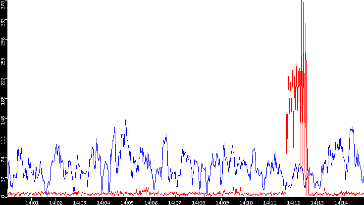 Nb. of Packets vs. Time