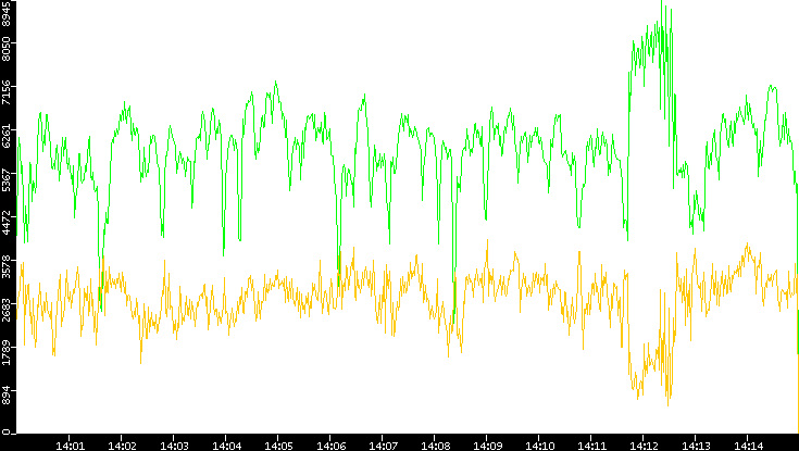 Entropy of Port vs. Time