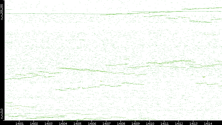 Dest. IP vs. Time