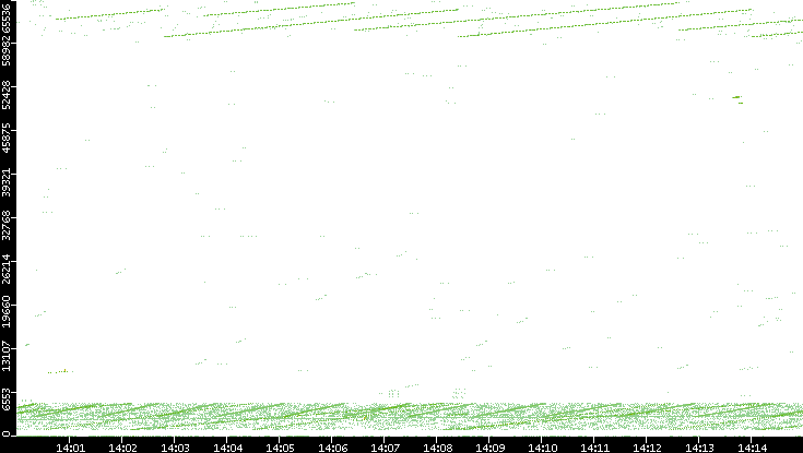 Src. Port vs. Time