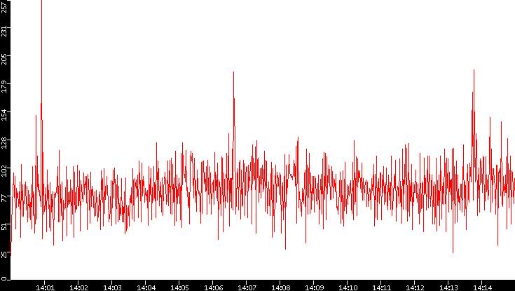 Nb. of Packets vs. Time