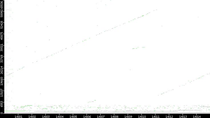 Dest. Port vs. Time