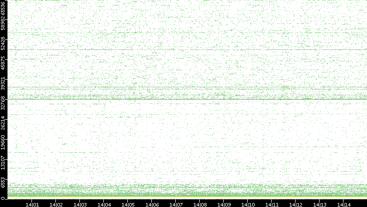 Dest. Port vs. Time