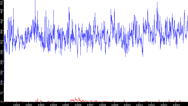 Nb. of Packets vs. Time