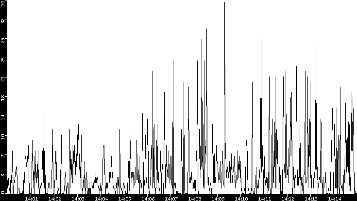 Throughput vs. Time