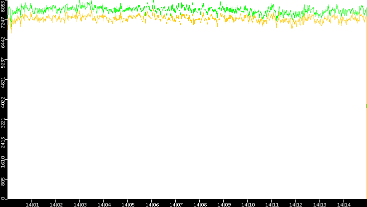 Entropy of Port vs. Time