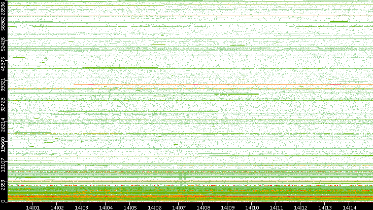 Dest. Port vs. Time