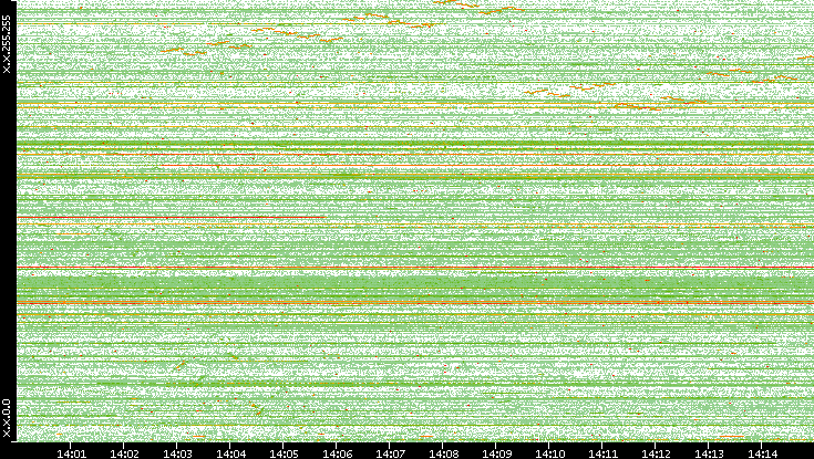 Src. IP vs. Time