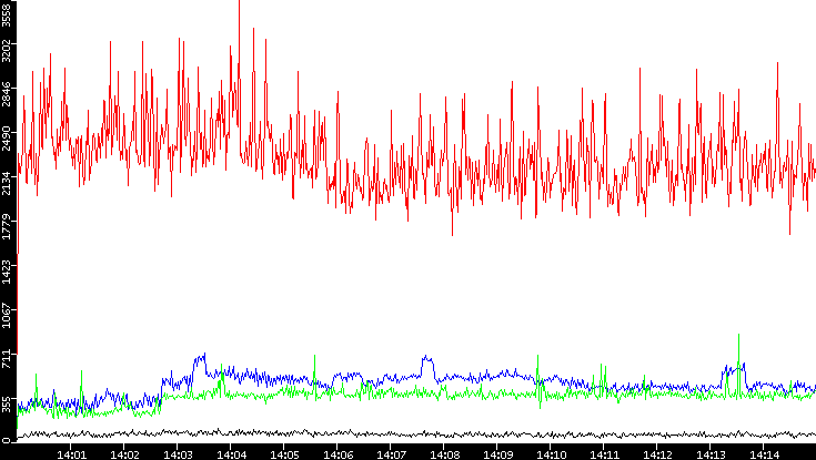 Nb. of Packets vs. Time