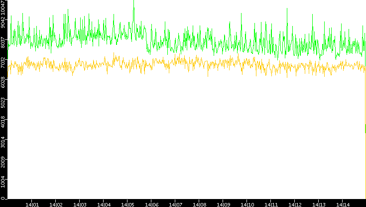 Entropy of Port vs. Time