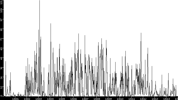 Throughput vs. Time