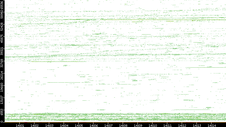 Src. Port vs. Time