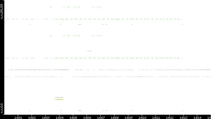 Src. IP vs. Time