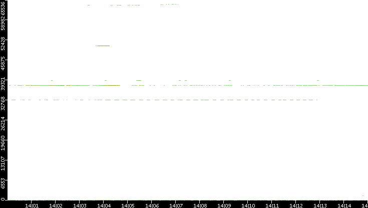 Src. Port vs. Time