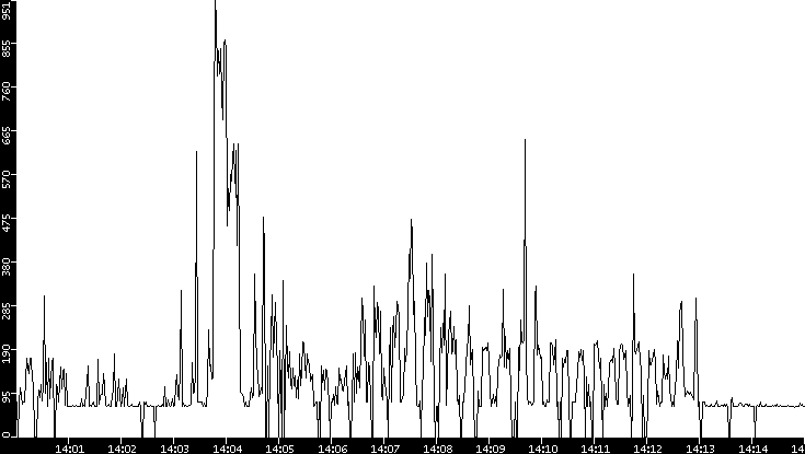 Average Packet Size vs. Time