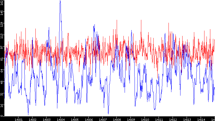 Nb. of Packets vs. Time