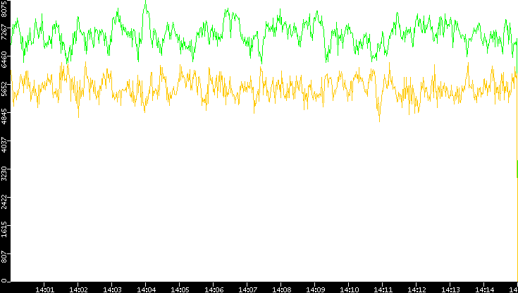 Entropy of Port vs. Time