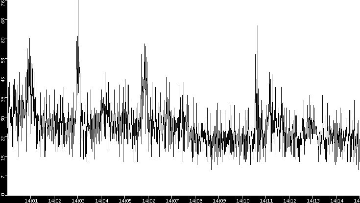 Throughput vs. Time