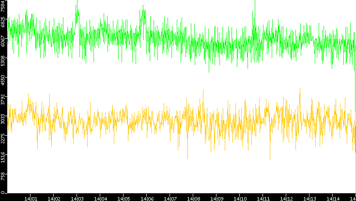 Entropy of Port vs. Time