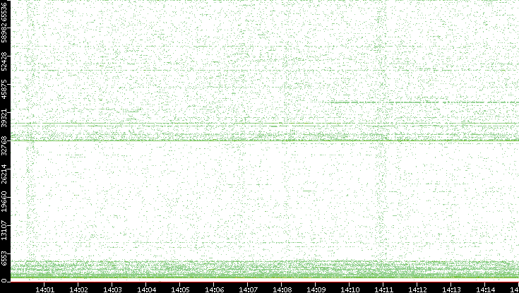 Dest. Port vs. Time