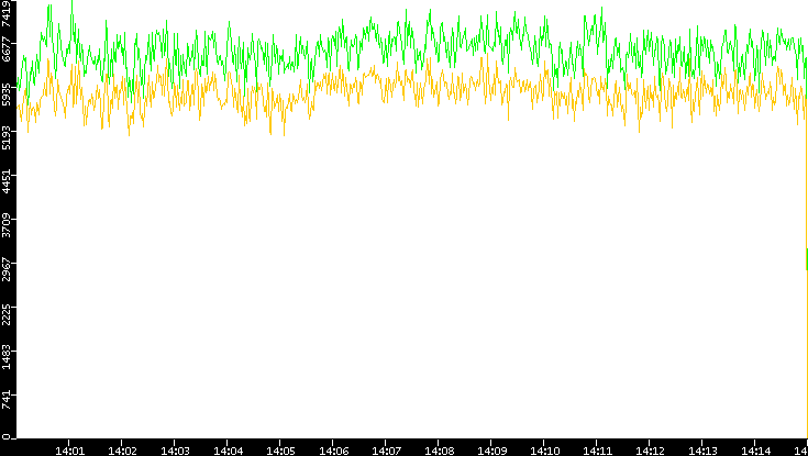 Entropy of Port vs. Time