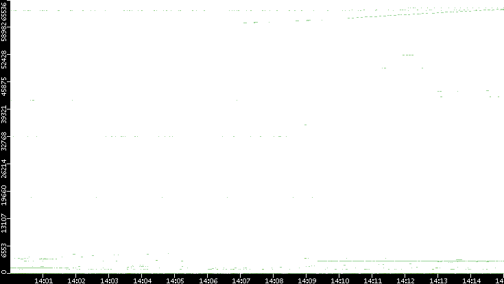 Dest. Port vs. Time