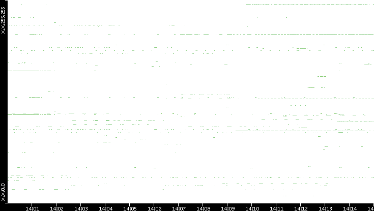 Src. IP vs. Time