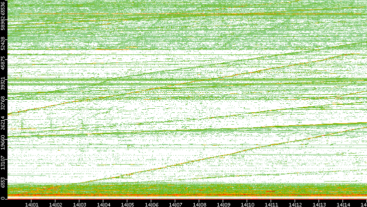 Src. Port vs. Time