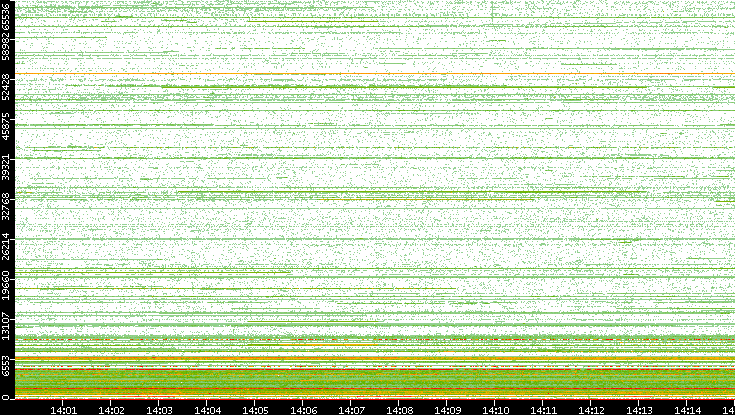 Dest. Port vs. Time