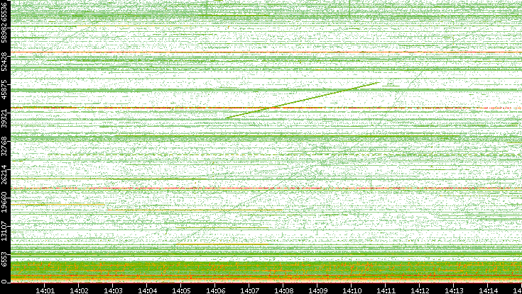 Src. Port vs. Time