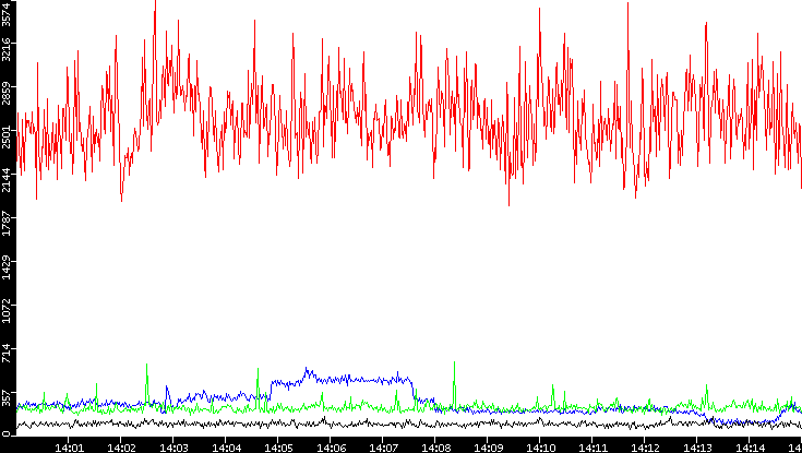 Nb. of Packets vs. Time