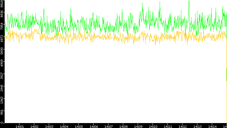 Entropy of Port vs. Time