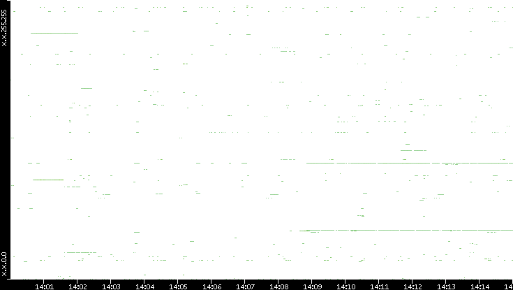 Src. IP vs. Time